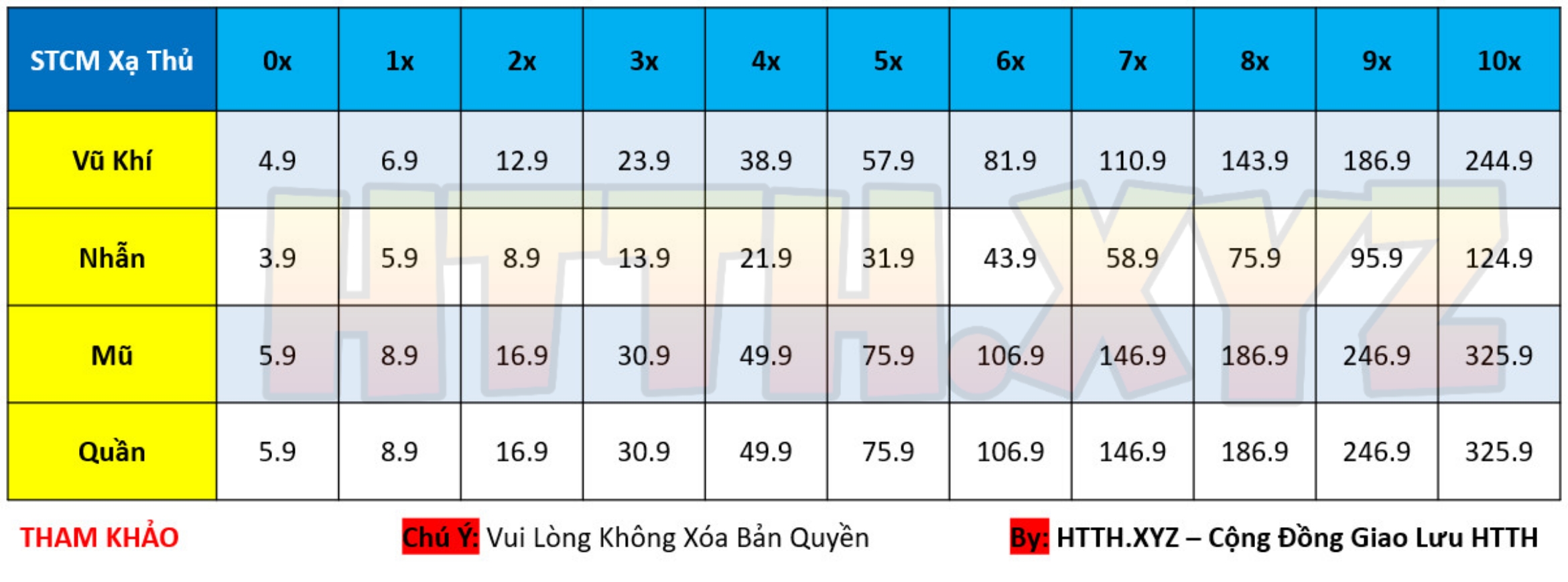 Bảng Chỉ Số STCM Xạ Thủ HTTH - Hải Tặc Tí Hon